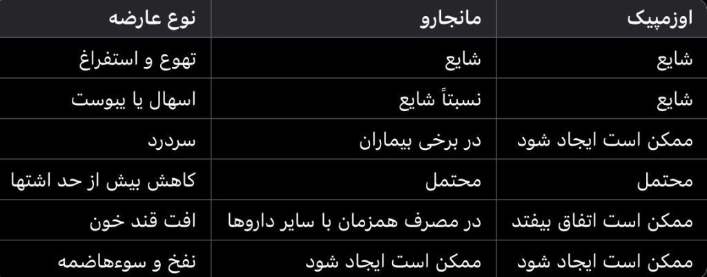 عوارض مانجارو و اوزمپیک